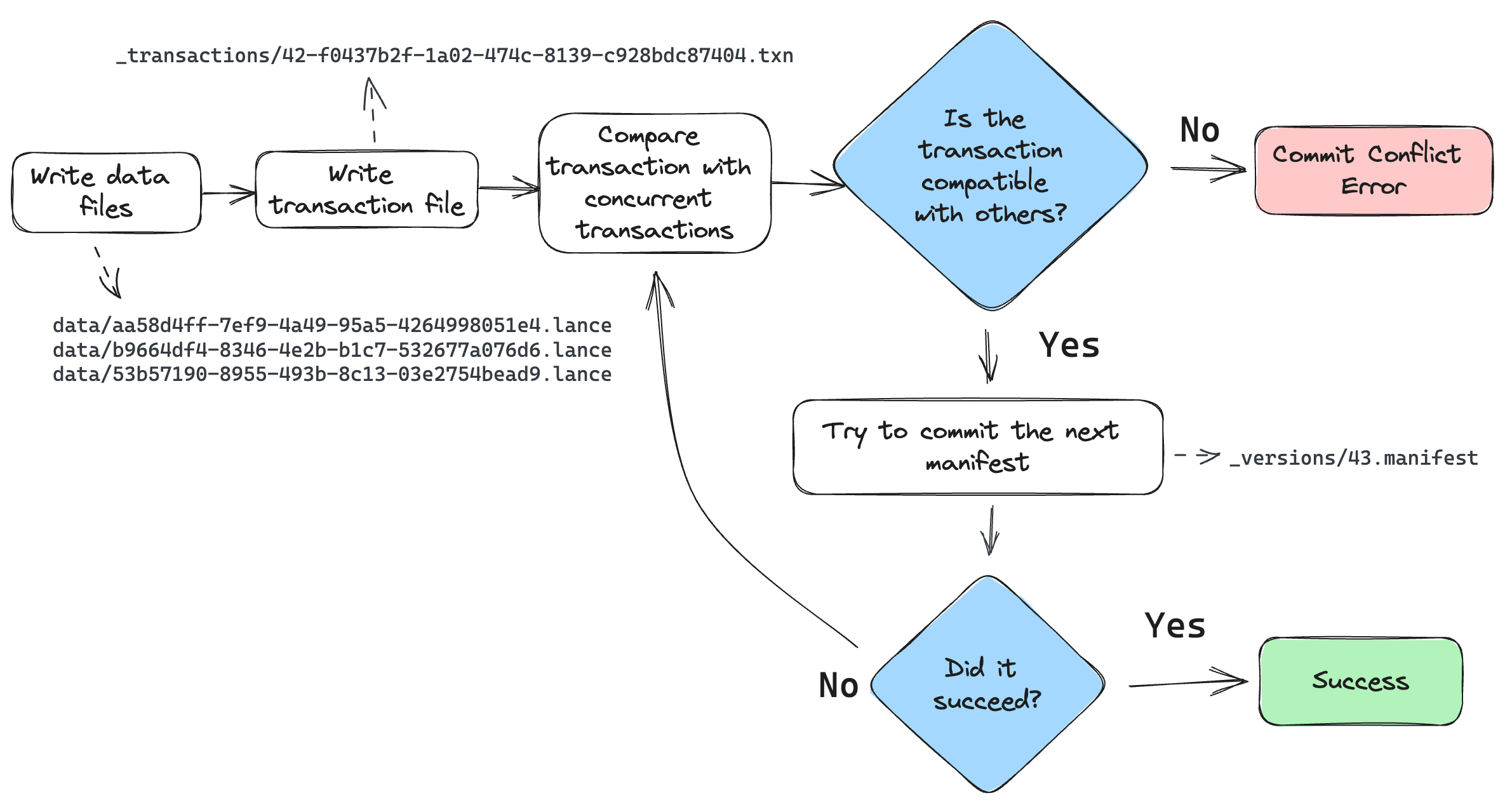 Conflict Resolution Flow