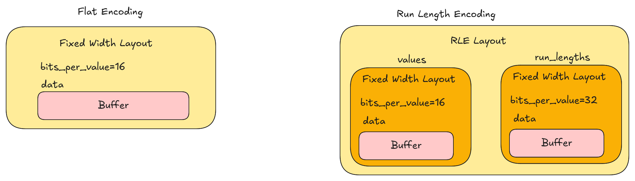 Multiple Encodings