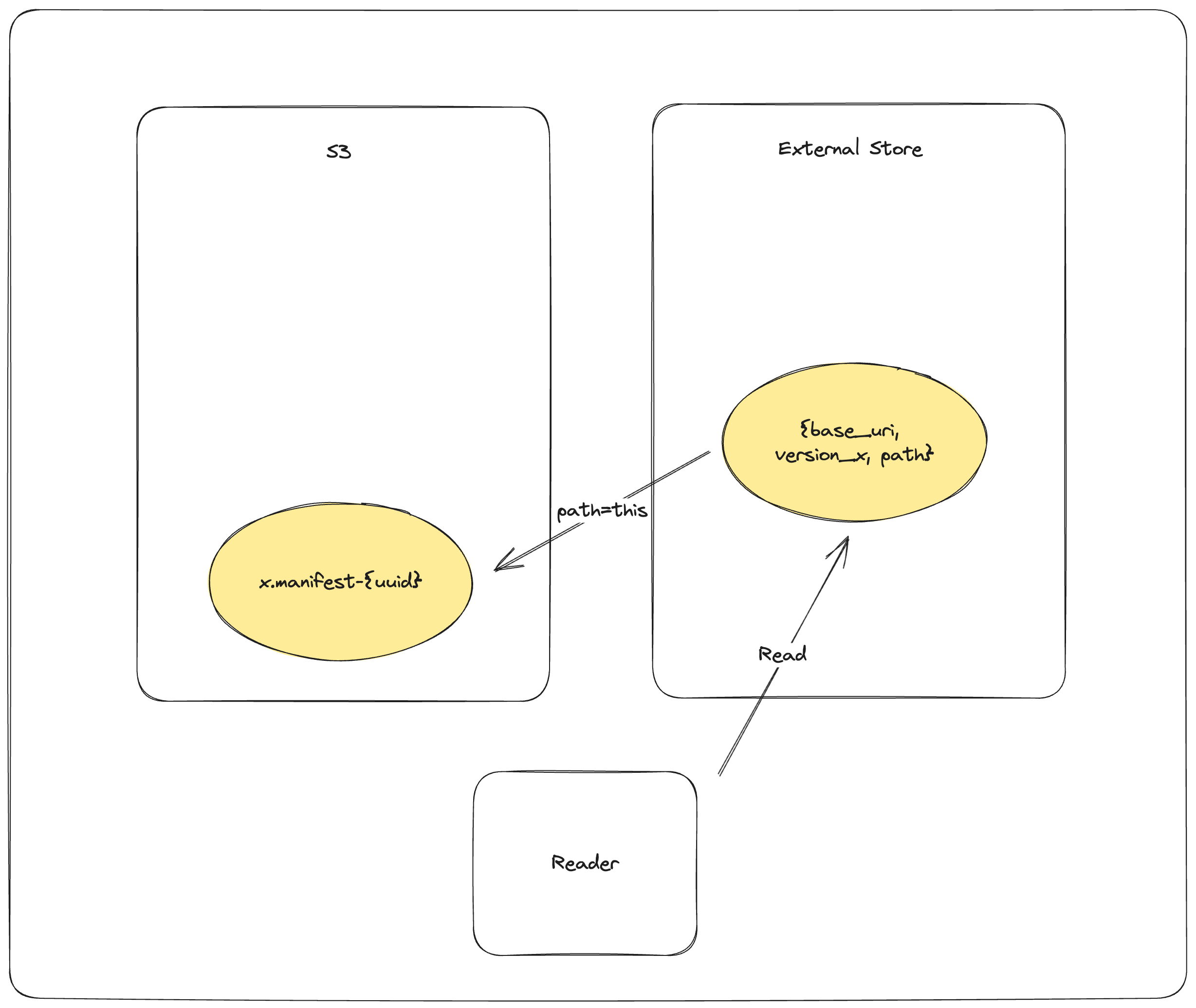 External Store Reader